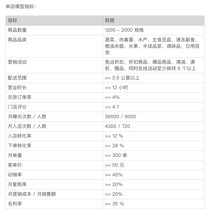 一文讲透菜场代运营商业模式